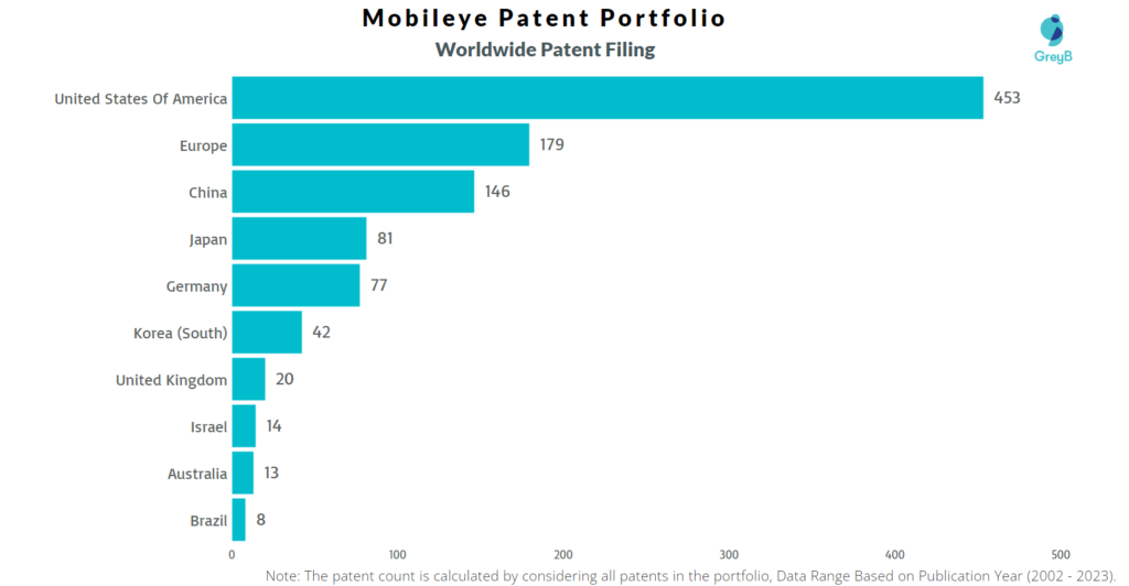 Mobileye Worldwide Patent Filling