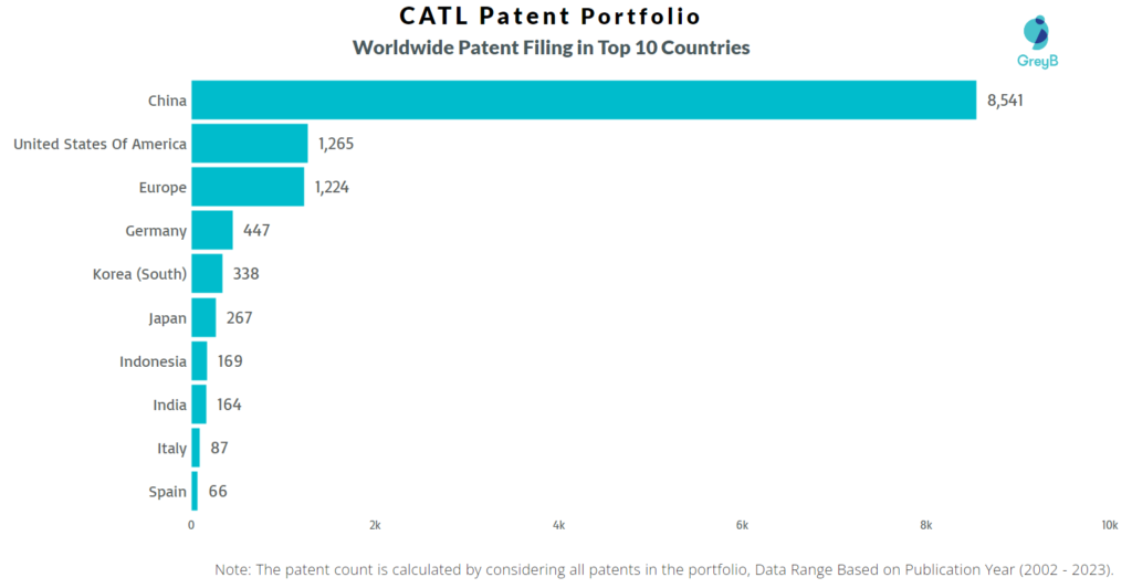 CATL Worldwide Patent Filling