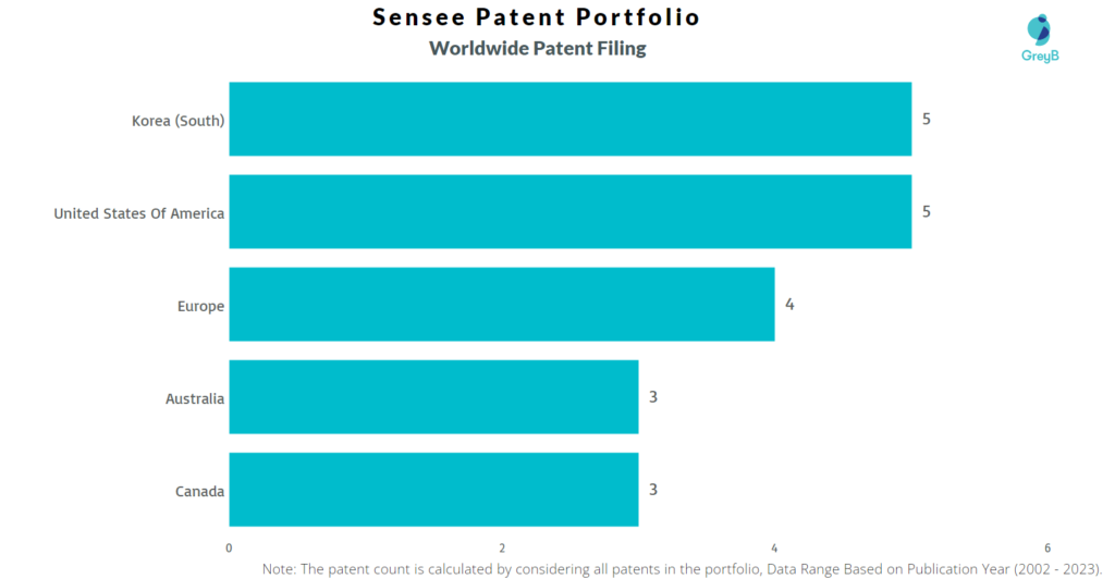 Sensee Worldwide Patent Filing