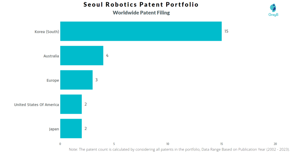 Seoul Robotics Worldwide Patent Filing