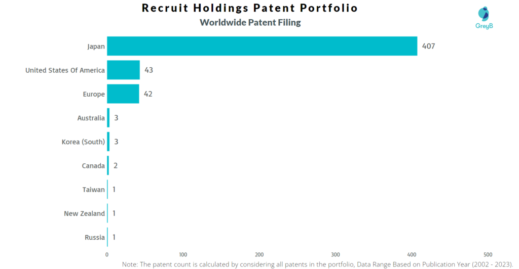 Recruit Holdings Worldwide Patent Filling