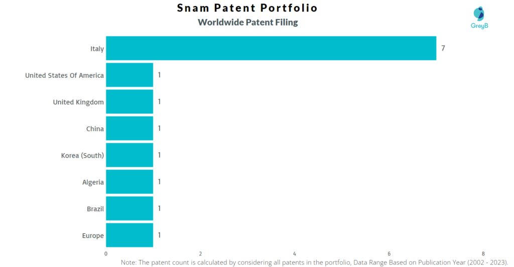Snam Worldwide Patent Filing