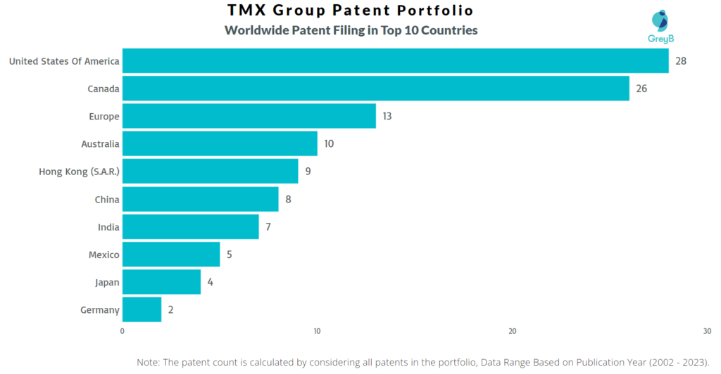 TMX Group Worldwide Patent Filing