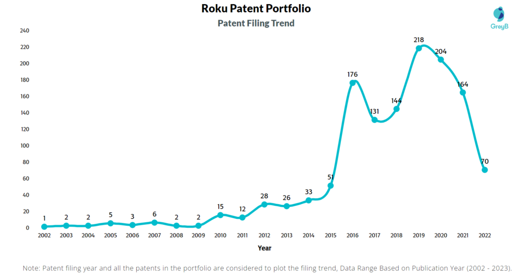Roku Patent Filing Trend