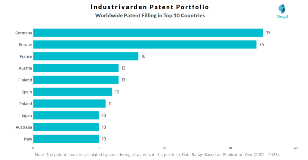 Industrivarden Worldwide Patent Filling