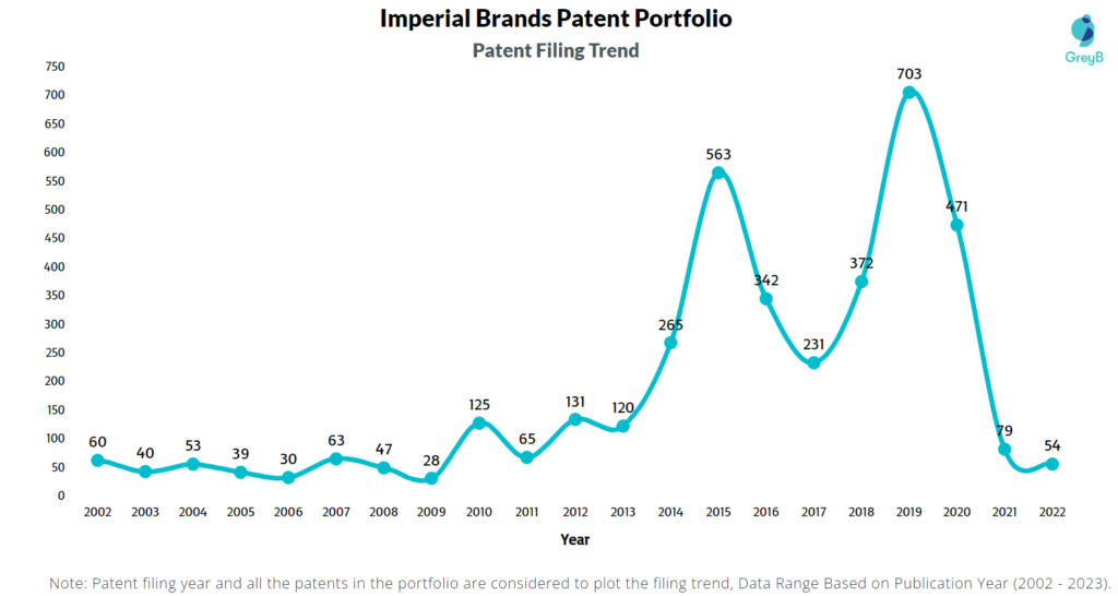 Imperial Brands Patent Filing Trend