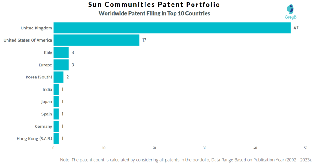 Sun Communities Worldwide Patent Filling