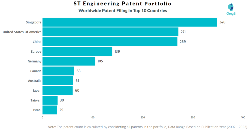 ST Engineering Worldwide Patent Filing
