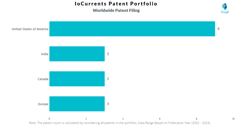 IoCurrents Worldwide Patent filing