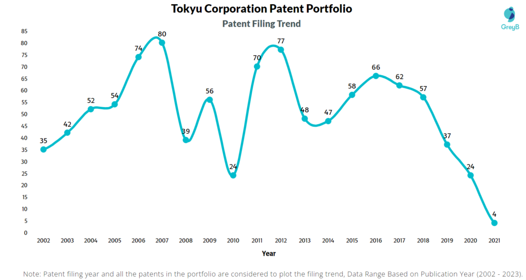 Tokyu Corporation Patent Filing Trend