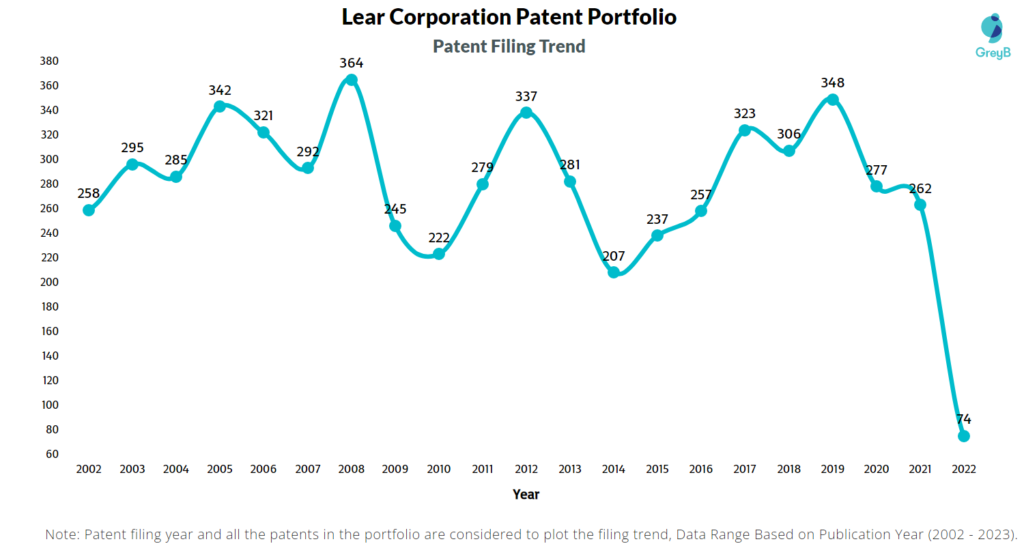 Lear Corporation Patent Filing Trend