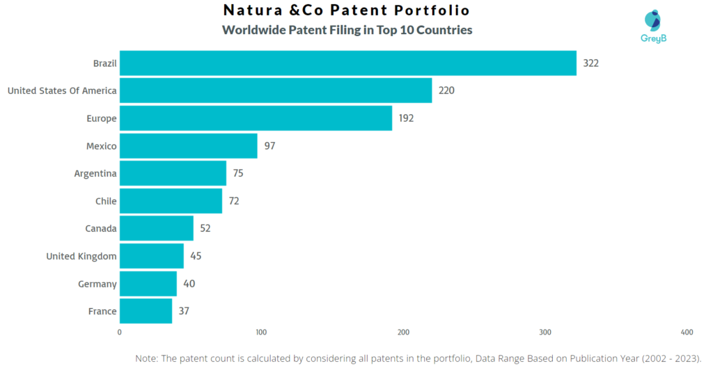Natura &Co Worldwide Patent Filing