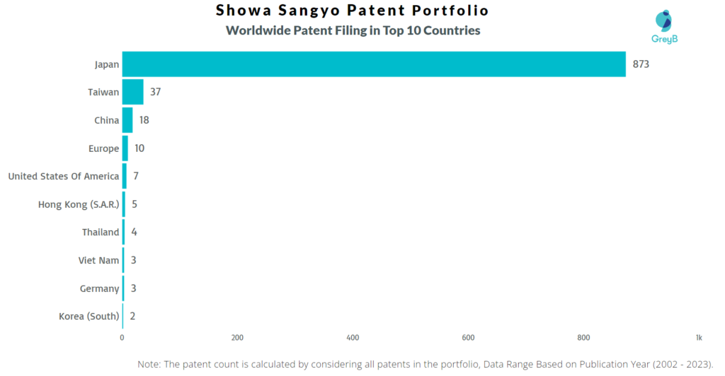 Showa Sangyo Worldwide Patent Filing