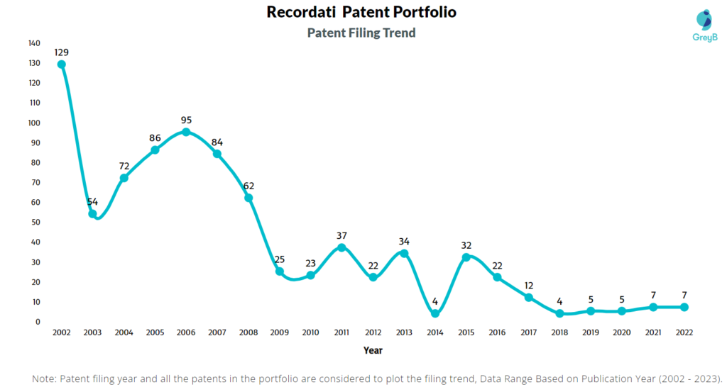 Recordati Patent Filing Trend