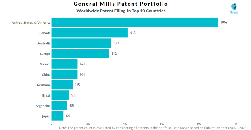 General Mills Worldwide Patent Filing Trend