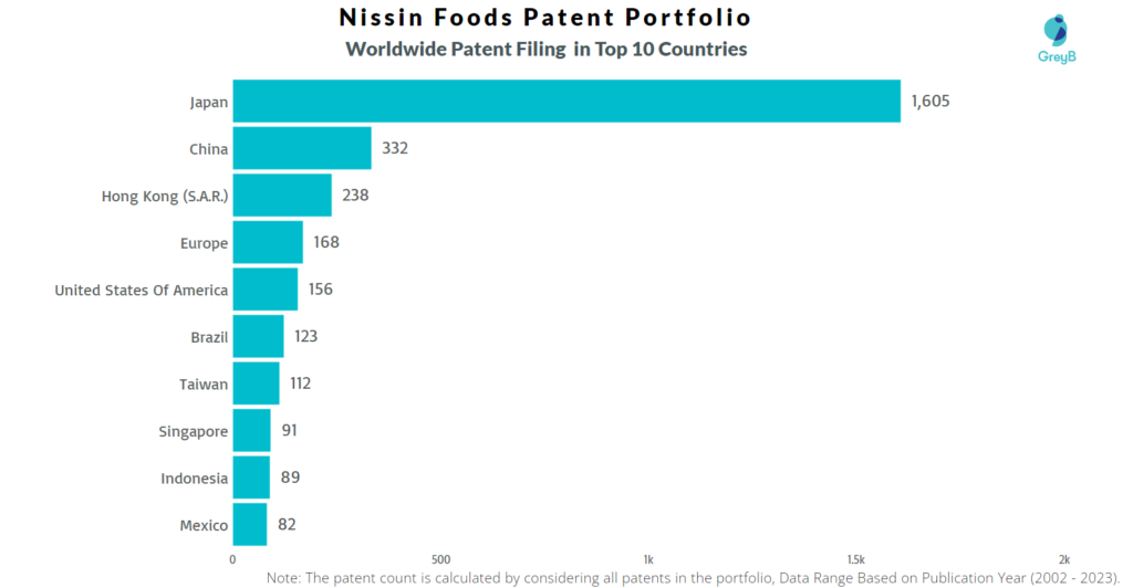 Nissin Foods Worldwide Patent Filing