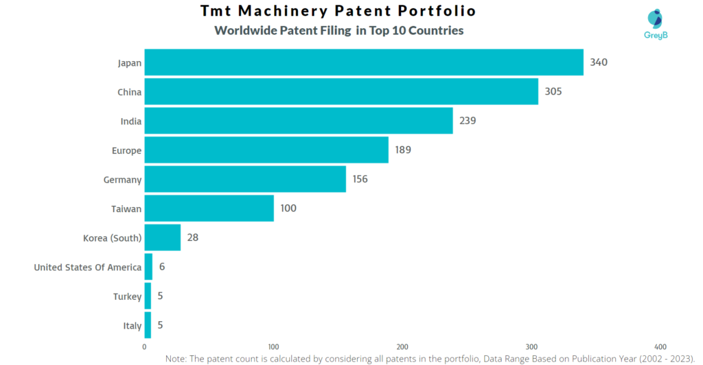 TMT Machinery Worldwide Patent Filing