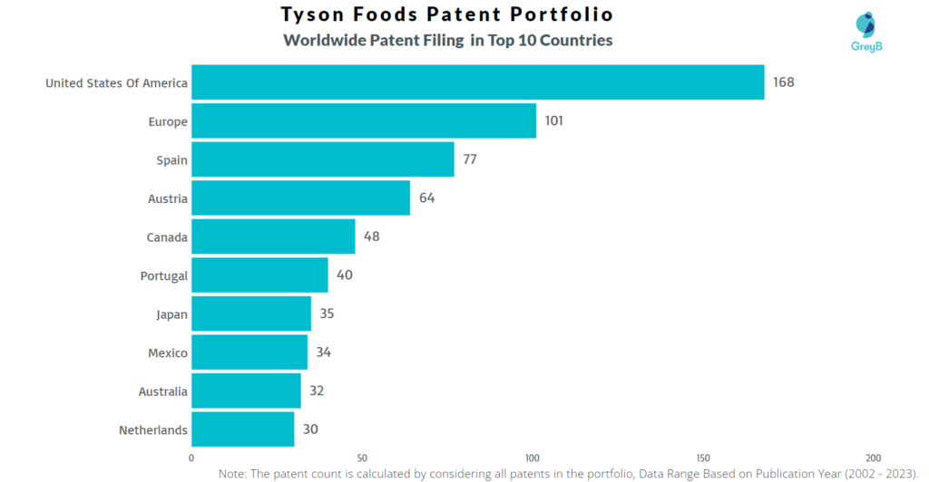 Tyson Foods Worldwide Patent Filing