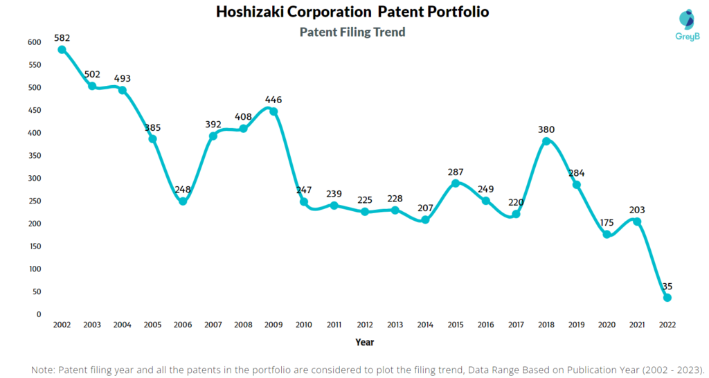 Hoshizaki Corporation Patent Filing Trend