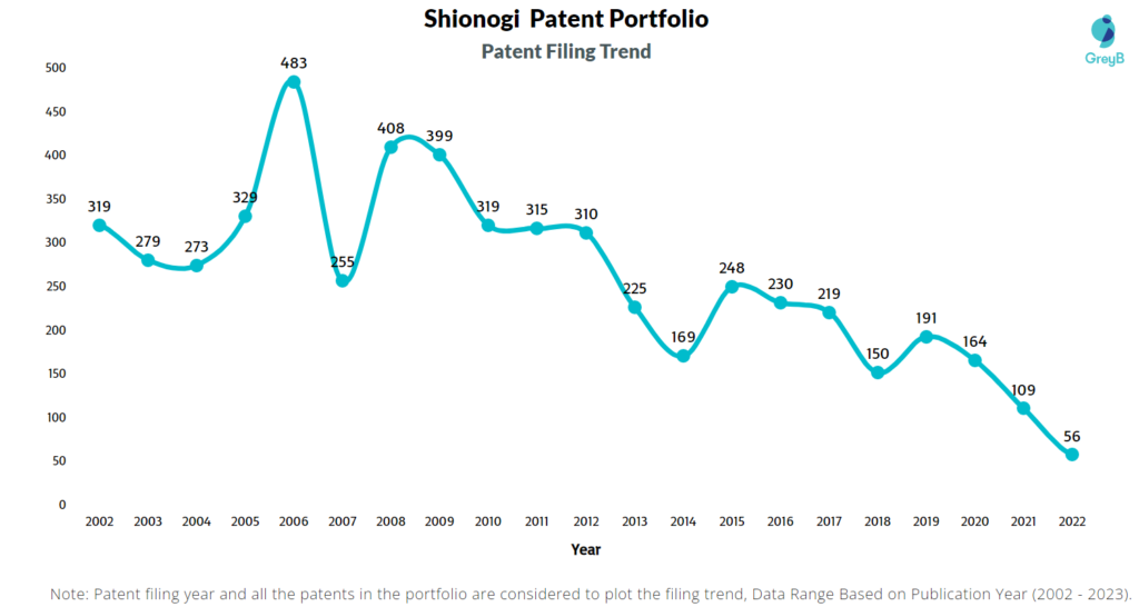Shionogi Patent Filing Trend