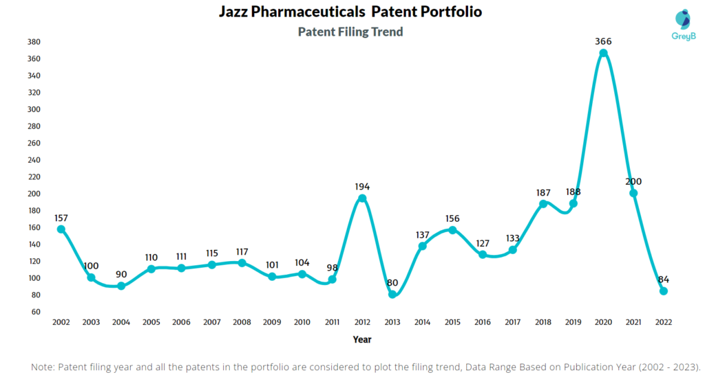 Jazz Pharmaceuticals Patent Filing Trend