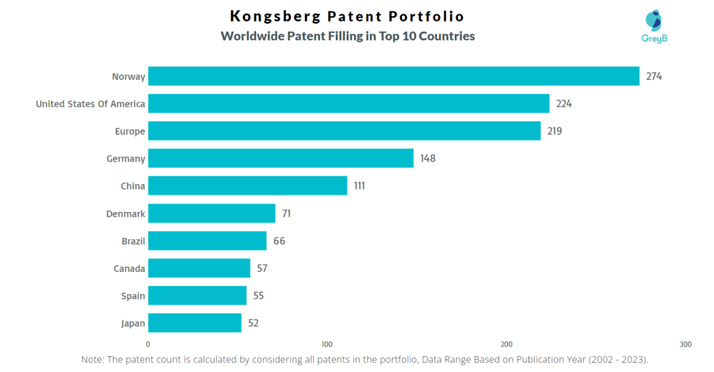 Kongsberg Worldwide Patent Filling