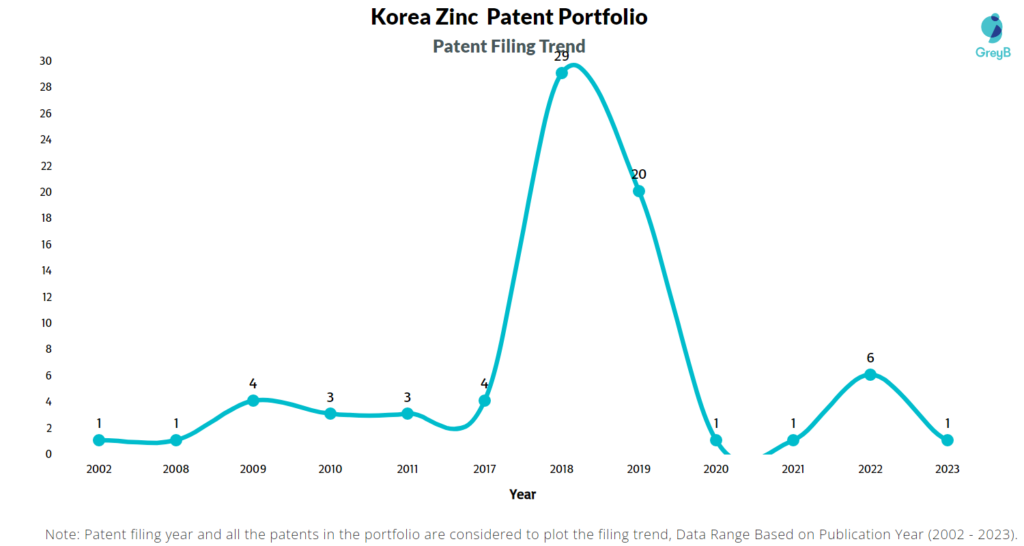 Korea Zinc Patent Filing Trend