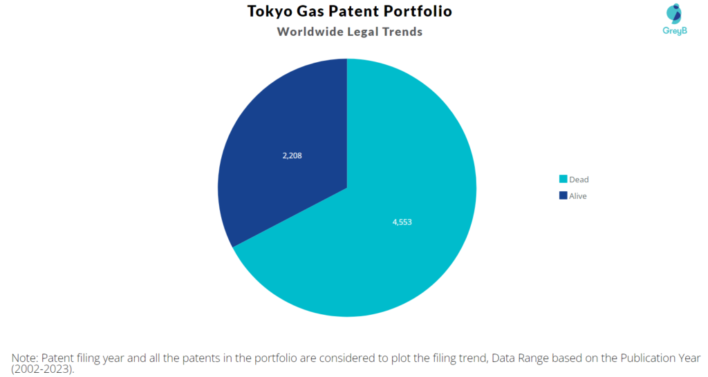 Tokyo Gas Patent Portfolio