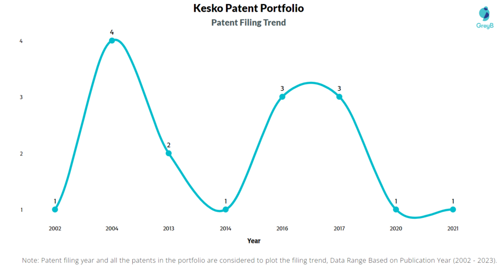 Kesko Patent Filing Trend