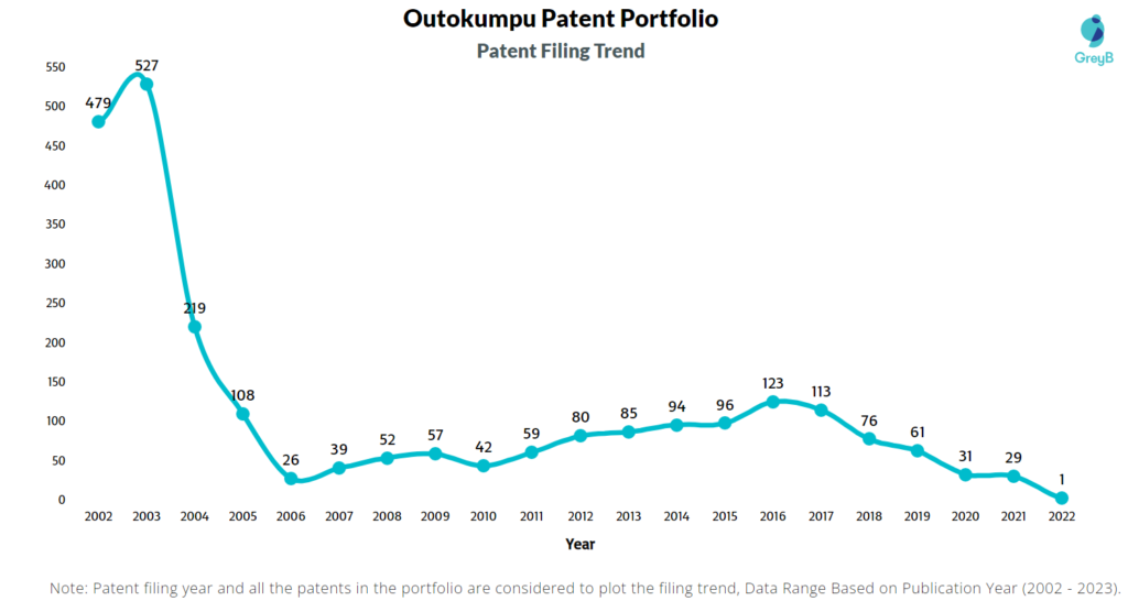 Outokumpu Patent Filing Trend