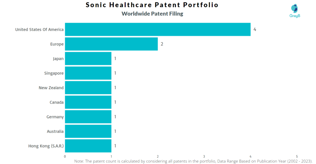 Sonic Healthcare Worldwide Patent Filing