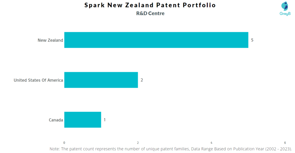 R&D Centres of Spark New Zealand