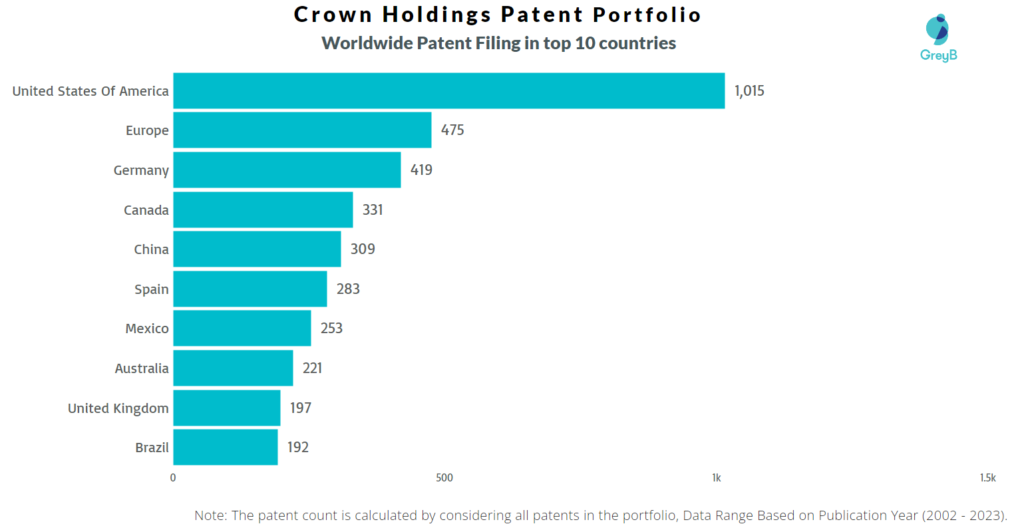 Crown Holdings Worldwide Patent Filing