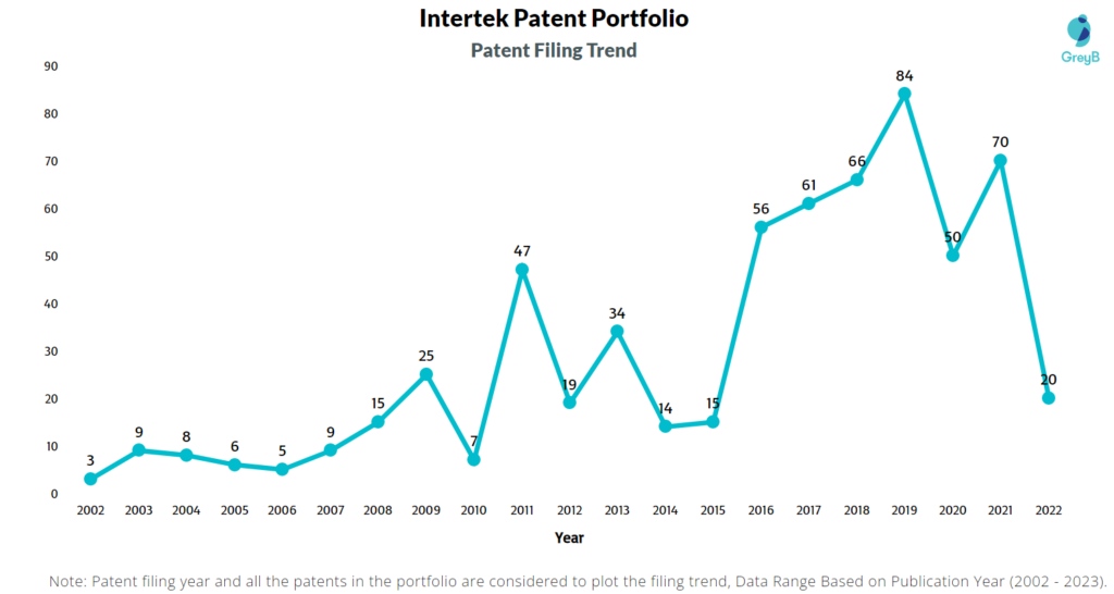 Intertek Patent Filing Trend