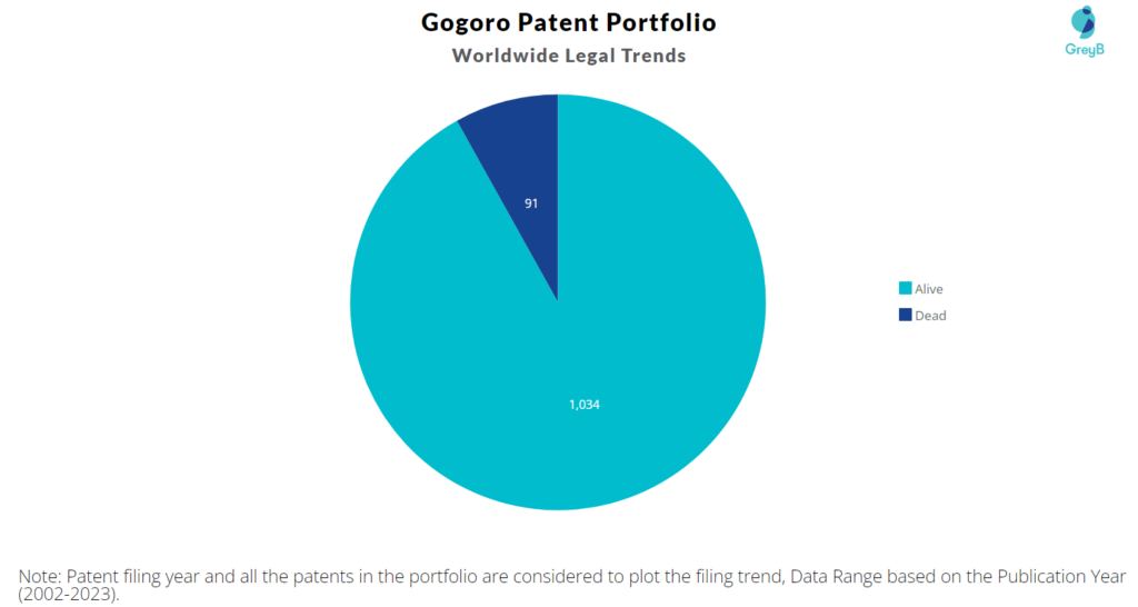 Gogoro Patent Portfolio