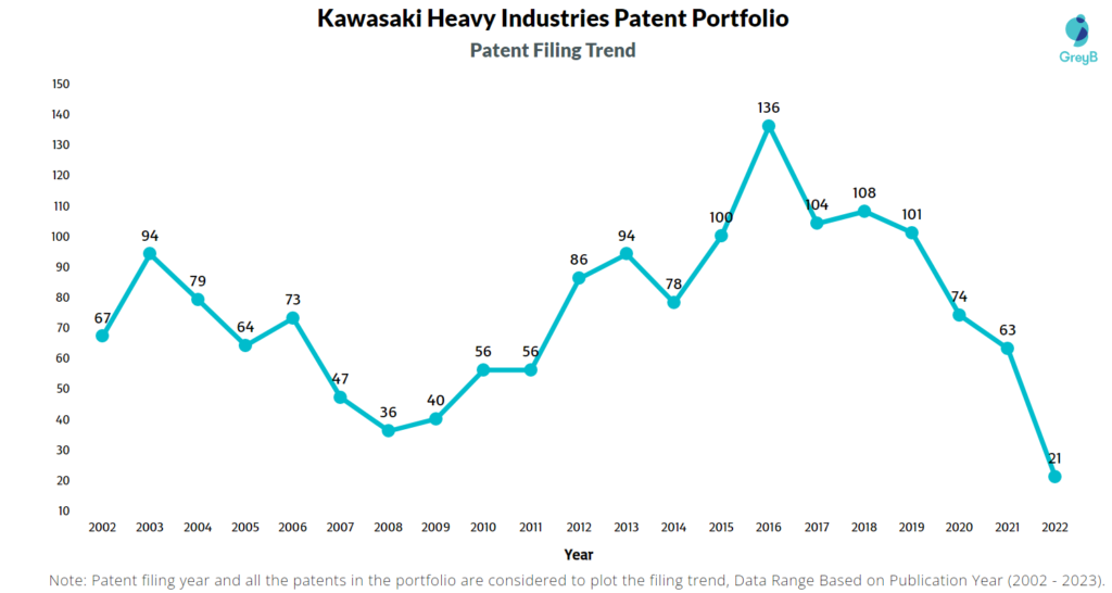 Kawasaki Heavy Industries Patent Filing Trend