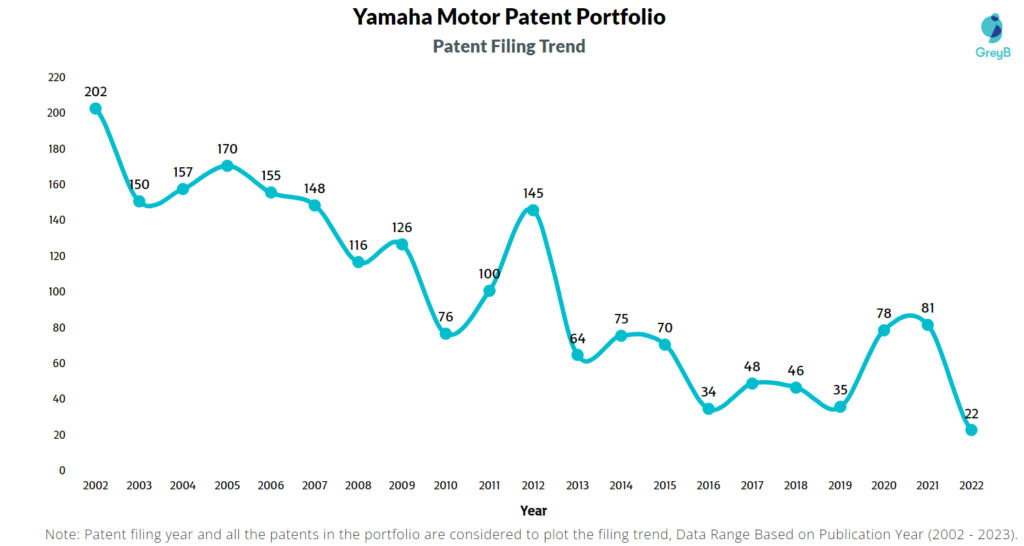 Yamaha Motor Patent Filing Trend