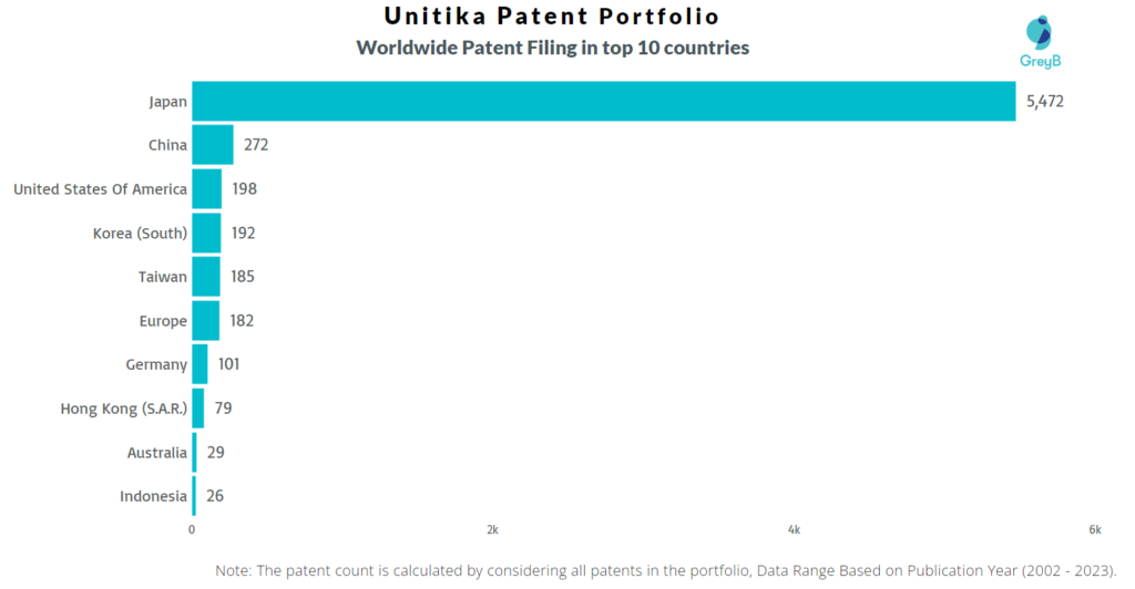 Unitika Worldwide Patent Filing