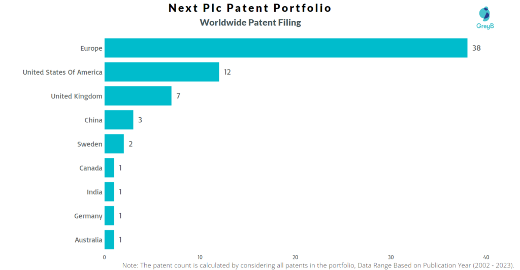 Next Plc Worldwide Patent Filing