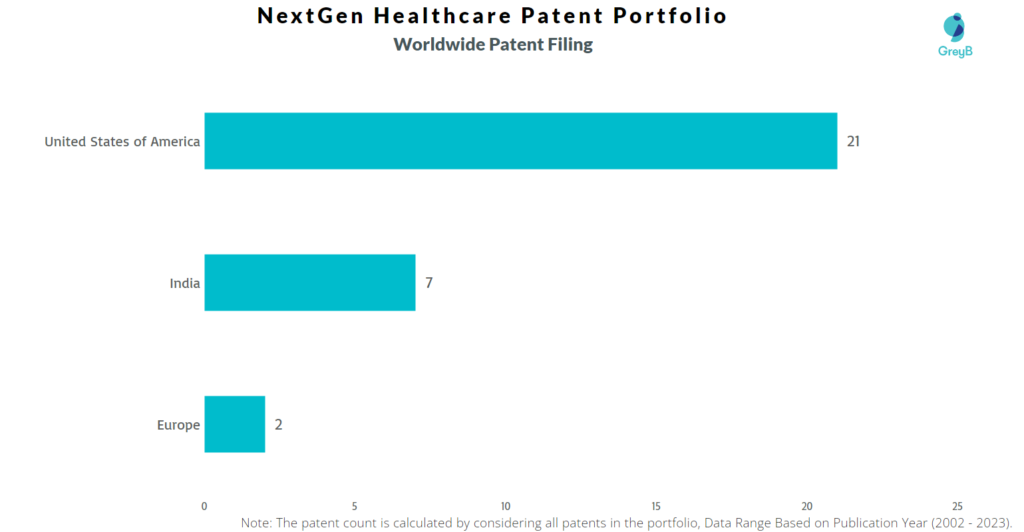 NextGen Healthcare Worldwide patent Filing