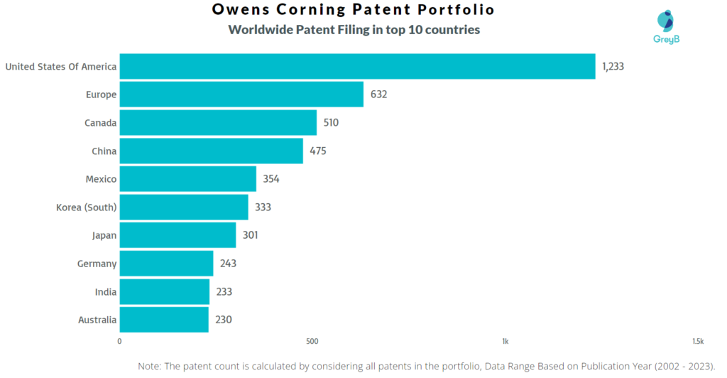 Owens Corning Worldwide Patent Filing