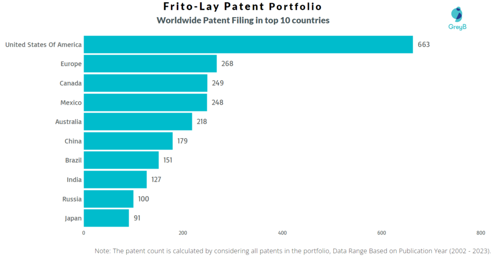 Frito-Lay Worldwide Patent Filing