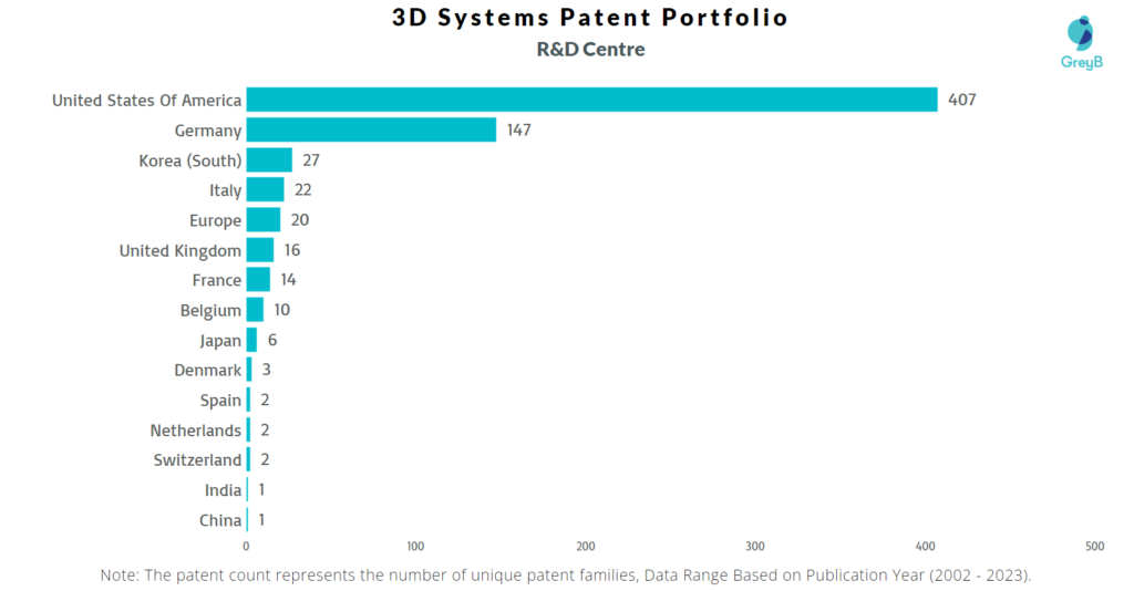 R&D Centers of 3D Systems