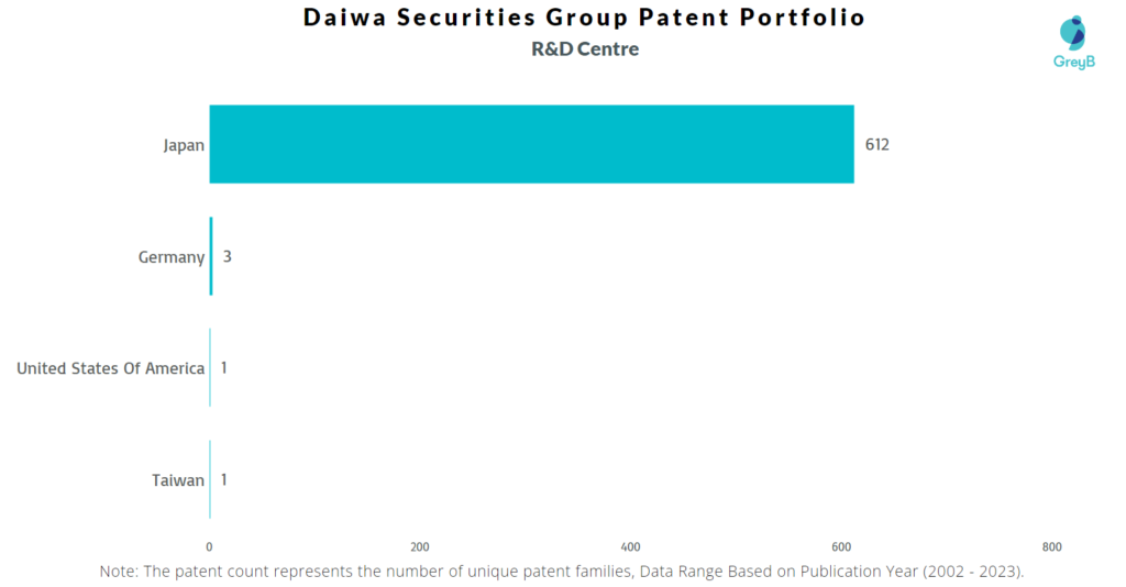 R&D Centers of Daiwa Securities Group
