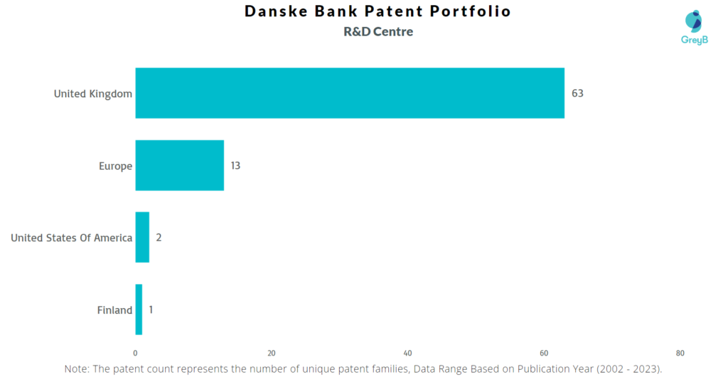 R&D Centers of Danske Bank