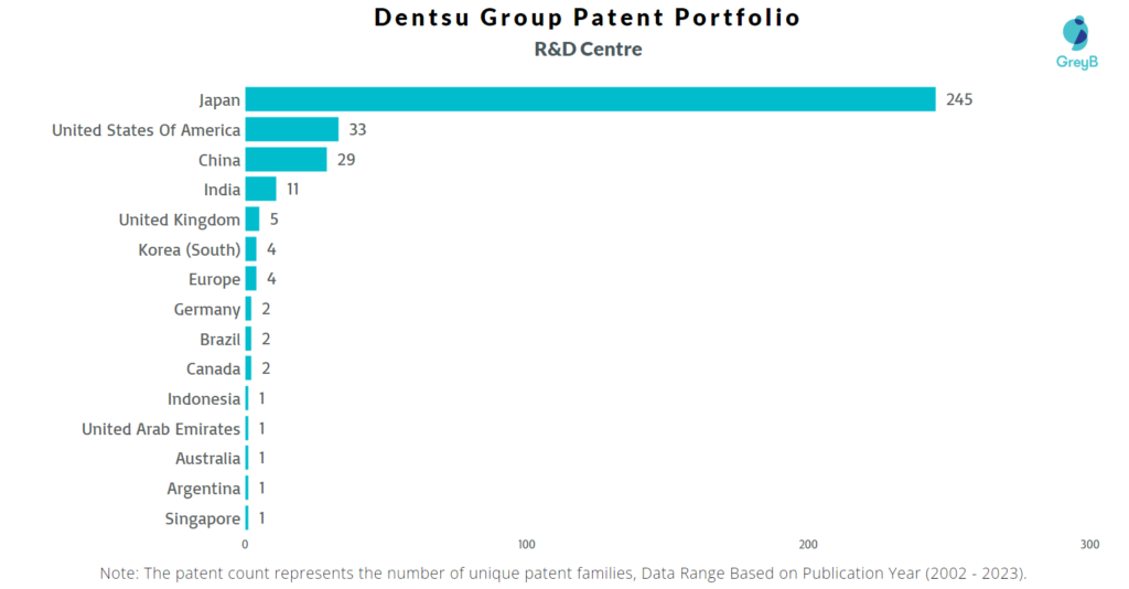 R&D Centres of Dentsu Group