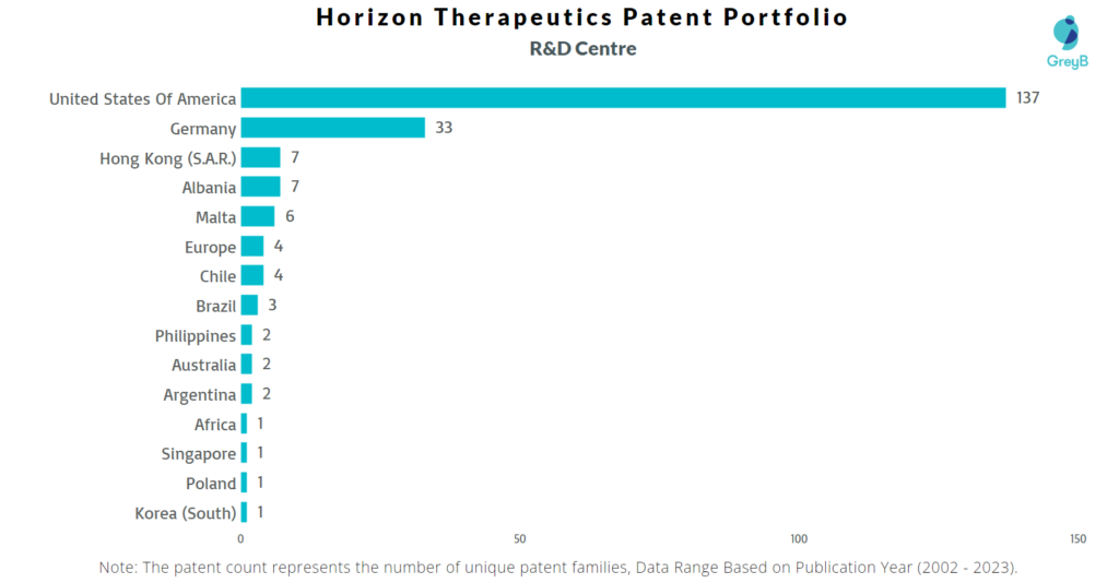 R&D Centers of Horizon Therapeutics