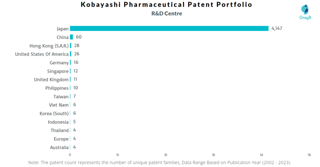 R&D Cebters of Kobayashi Pharmaceutical