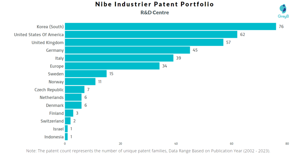 R&D Centers of Nibe Industrier