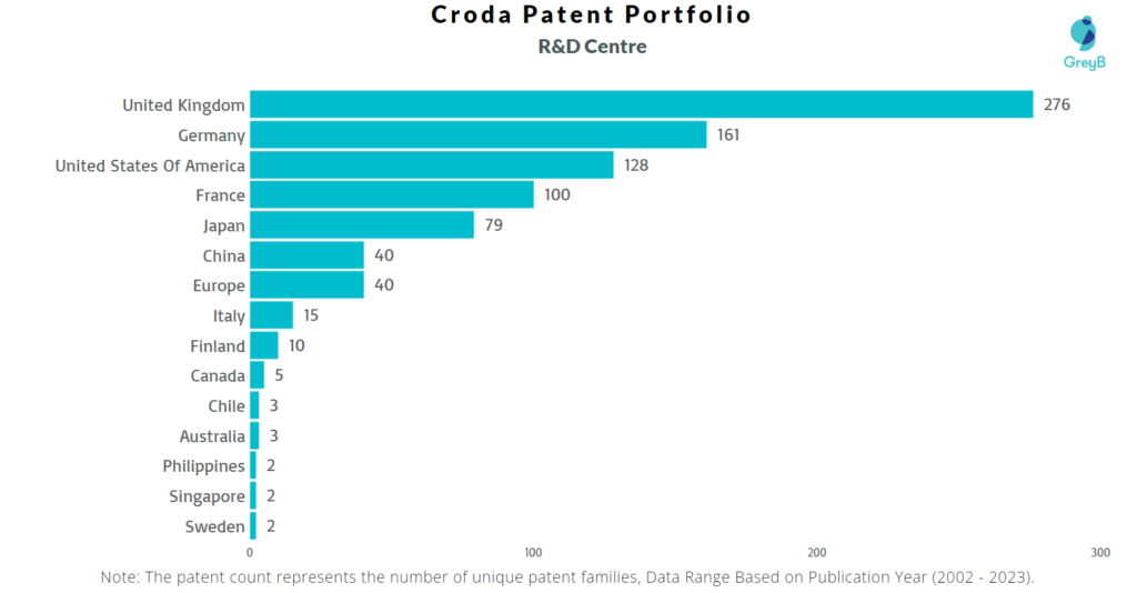 R&D Centers of Croda Patents